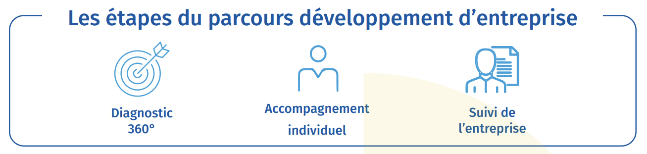 Parcours MPE développement
