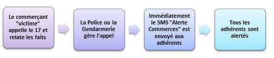 alerte commerces