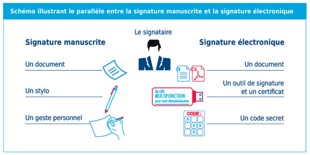  signature électronique